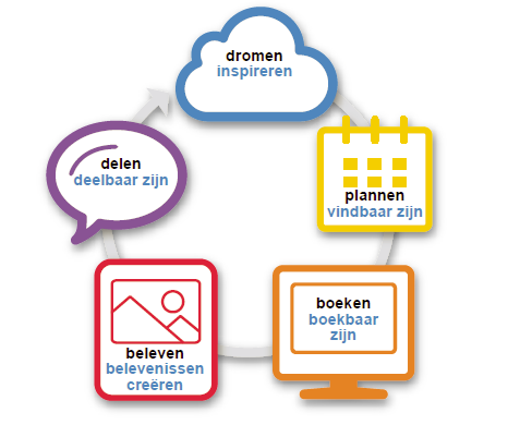 Bestand:Customer journey.png