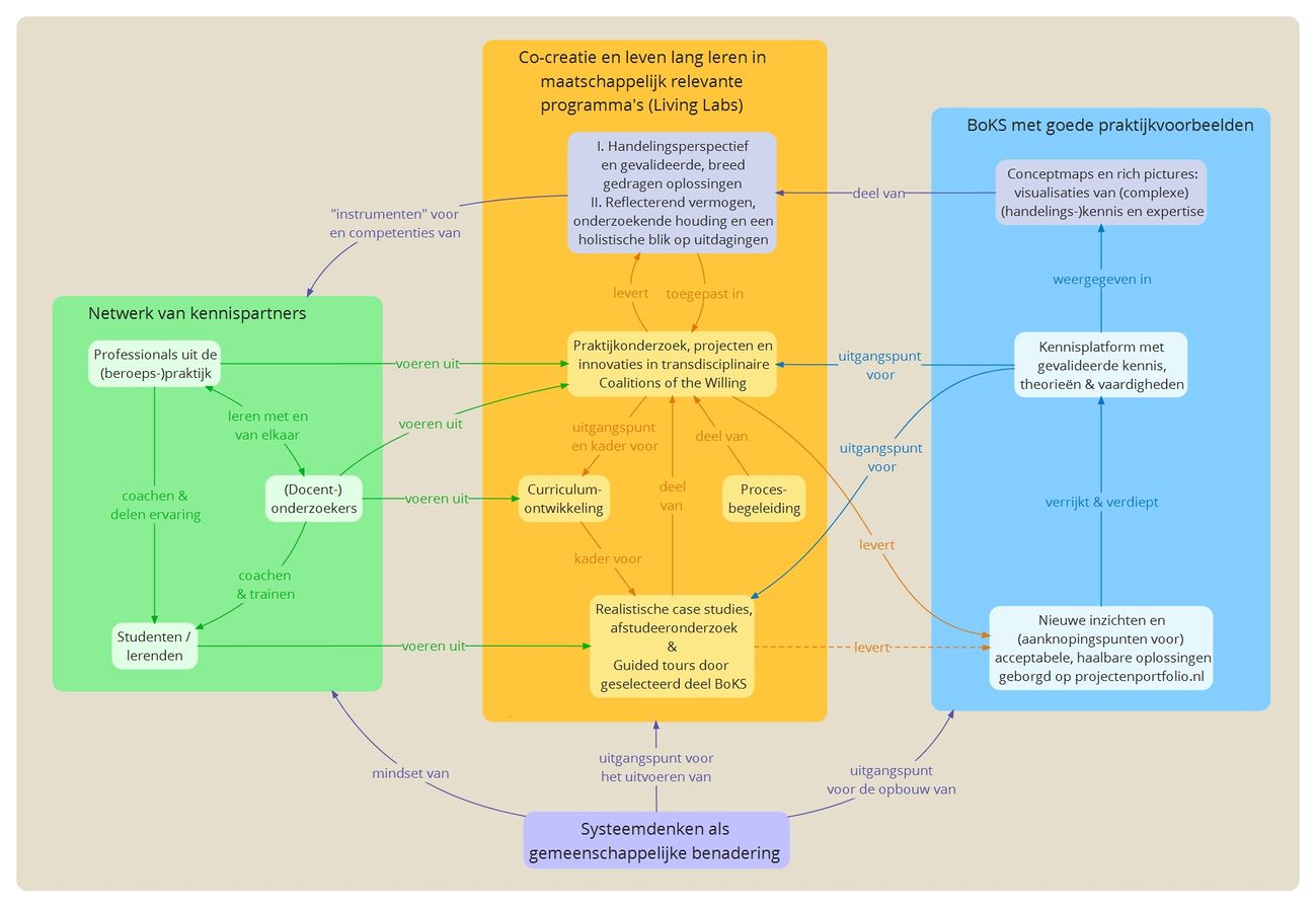 Integratie onderwijs en praktijkgericht onderzoek
