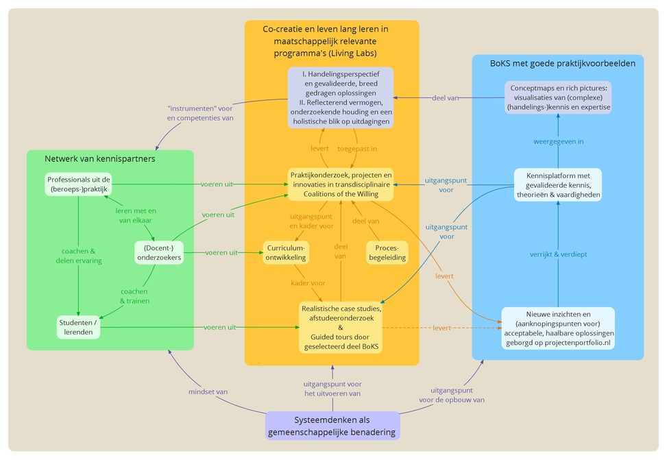 Integratie onderwijs en praktijkgericht onderzoek 20160203.jpeg