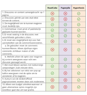 Tabel met eisen afgezet tegen de bestaande oplossingen.png