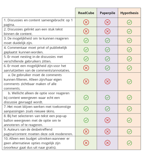 Bestand:Tabel met eisen afgezet tegen de bestaande oplossingen.png
