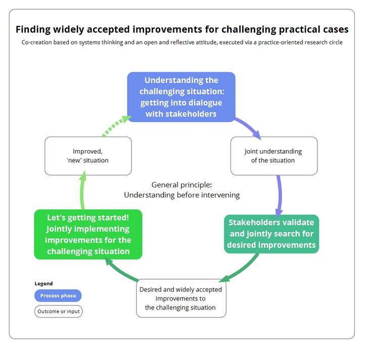 Applying systems thinking