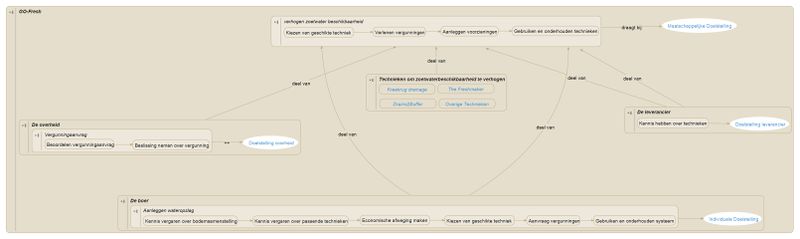 Bestand:GO-Fresh Replacement Concept Map Hoofd Process.jpeg
