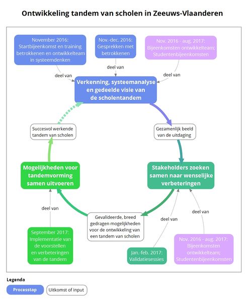 Bestand:Planning tandem Perspectoscholen in Zeeuws-Vlaanderen 20161107.jpg