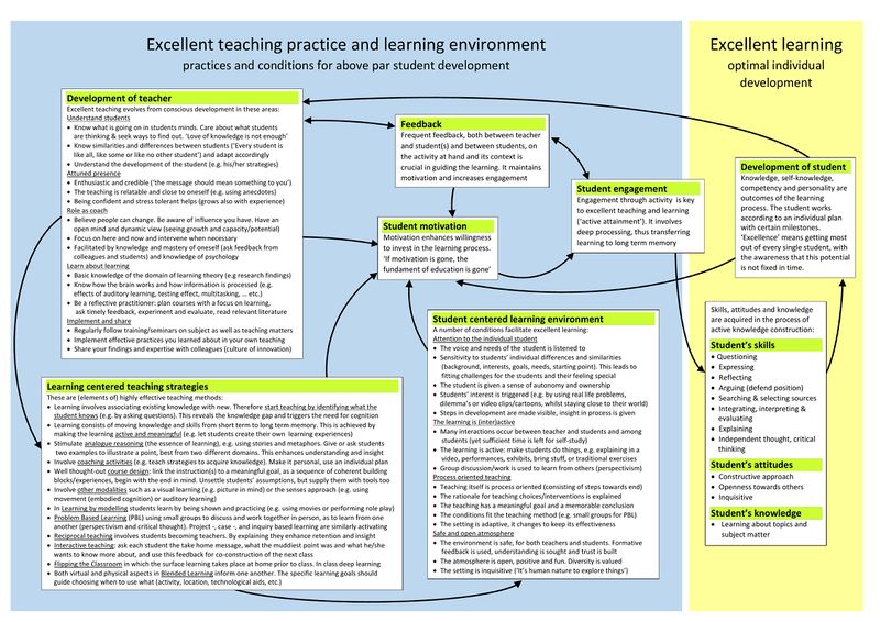 Bestand:Concept map teaching and learning excellence - groot.jpg